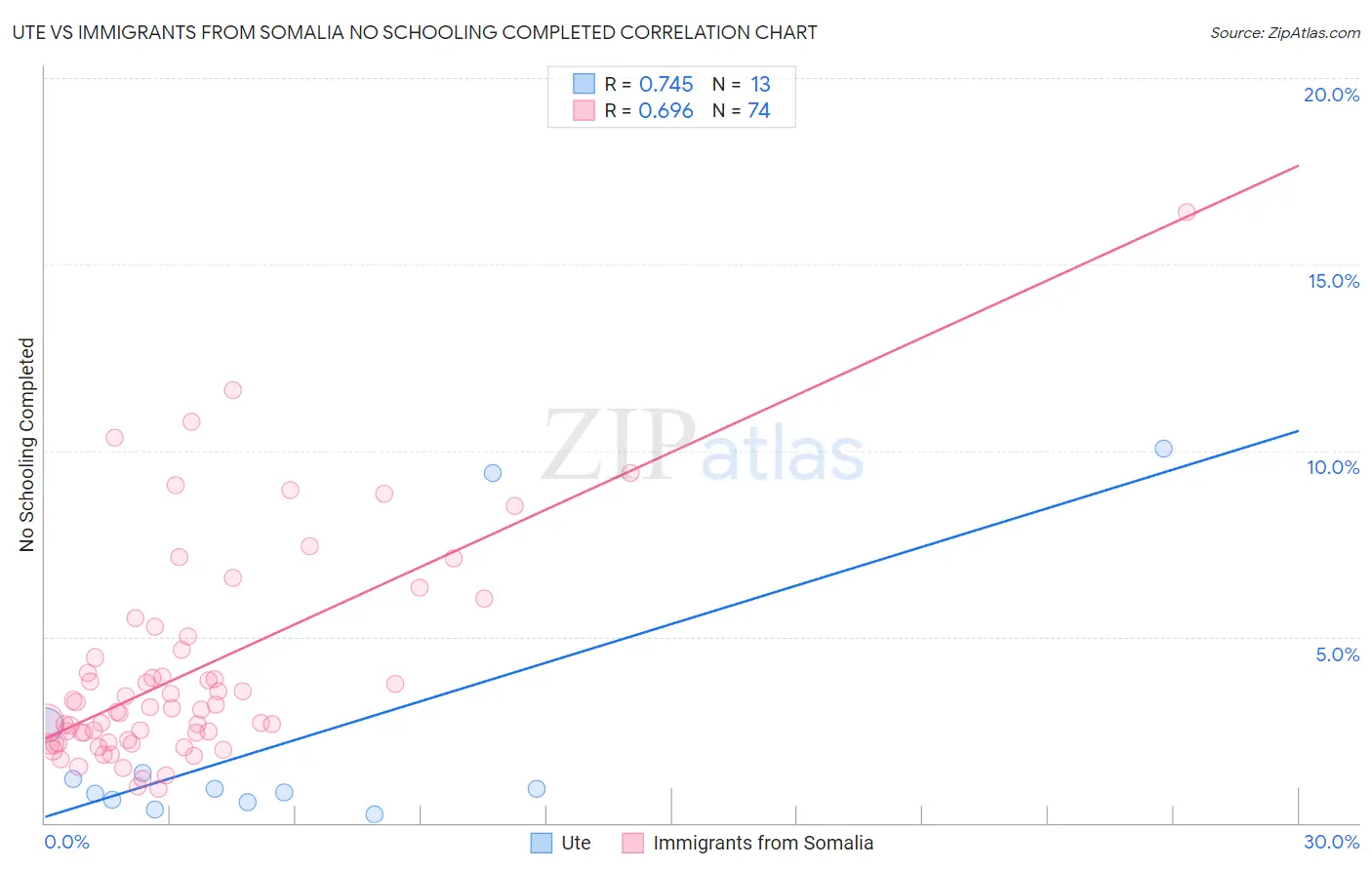 Ute vs Immigrants from Somalia No Schooling Completed