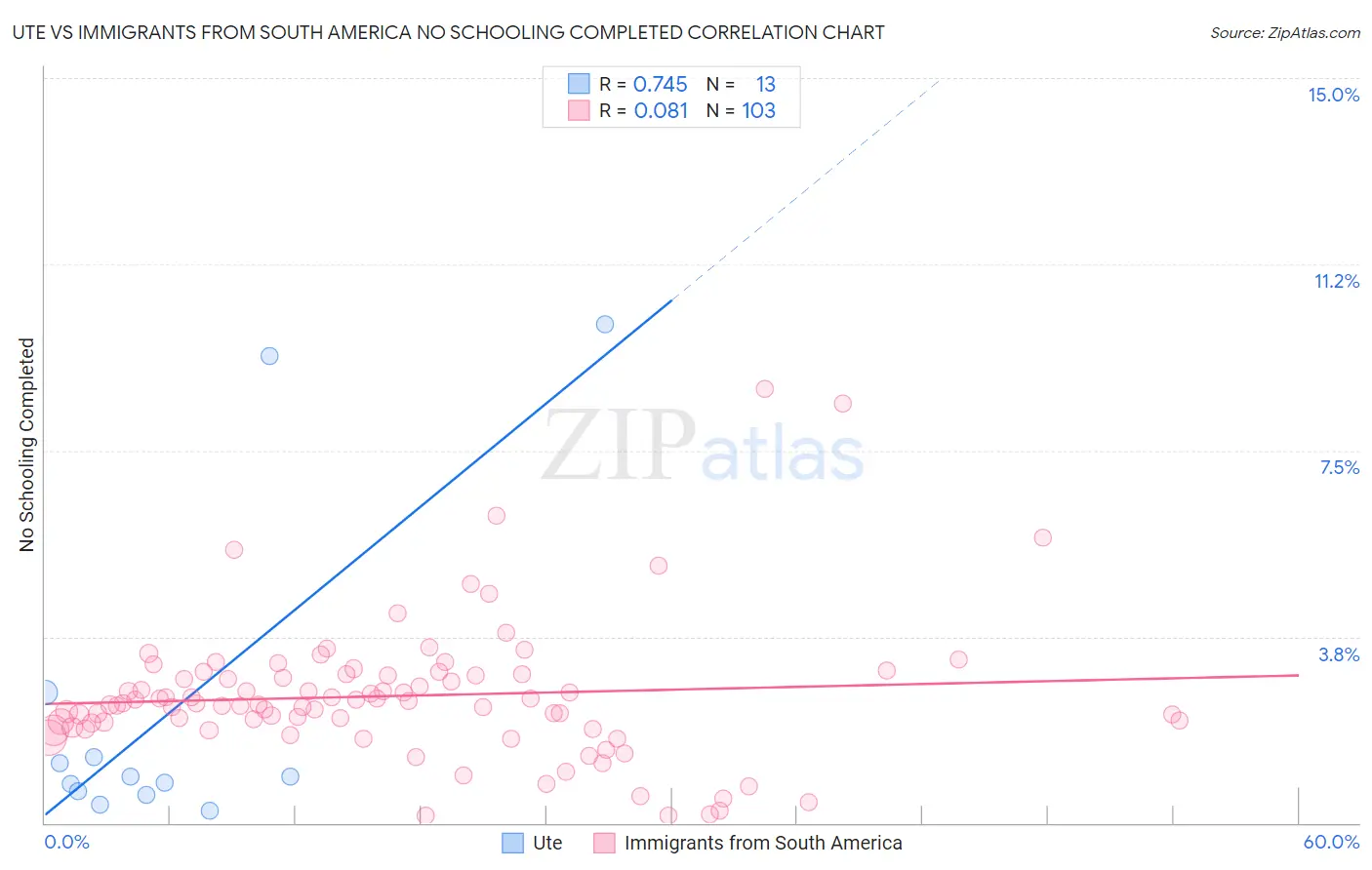 Ute vs Immigrants from South America No Schooling Completed