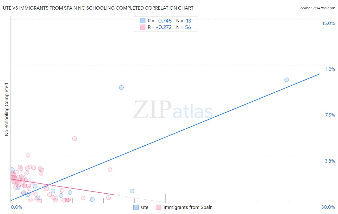 Ute vs Immigrants from Spain No Schooling Completed