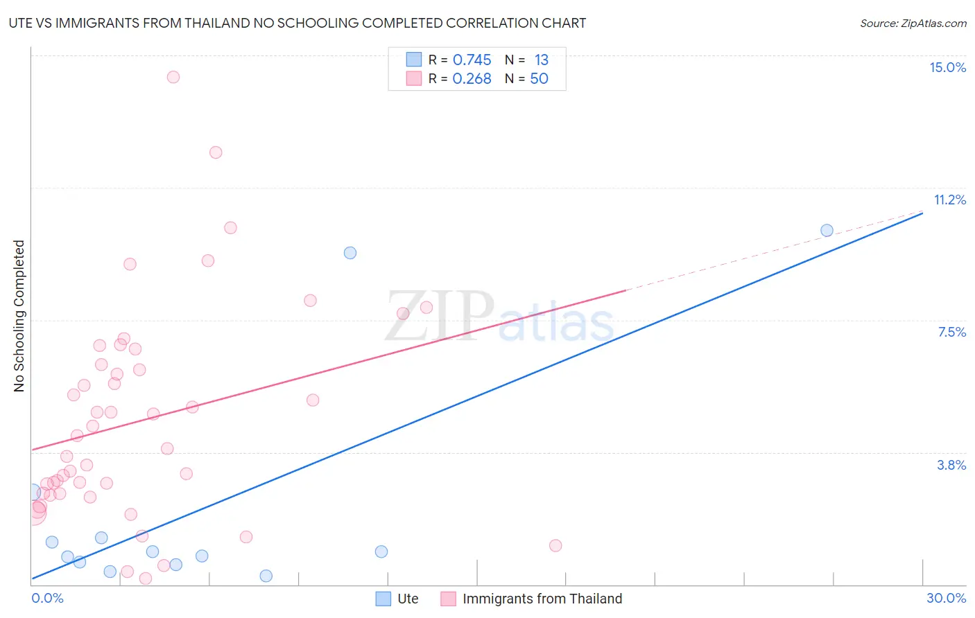 Ute vs Immigrants from Thailand No Schooling Completed
