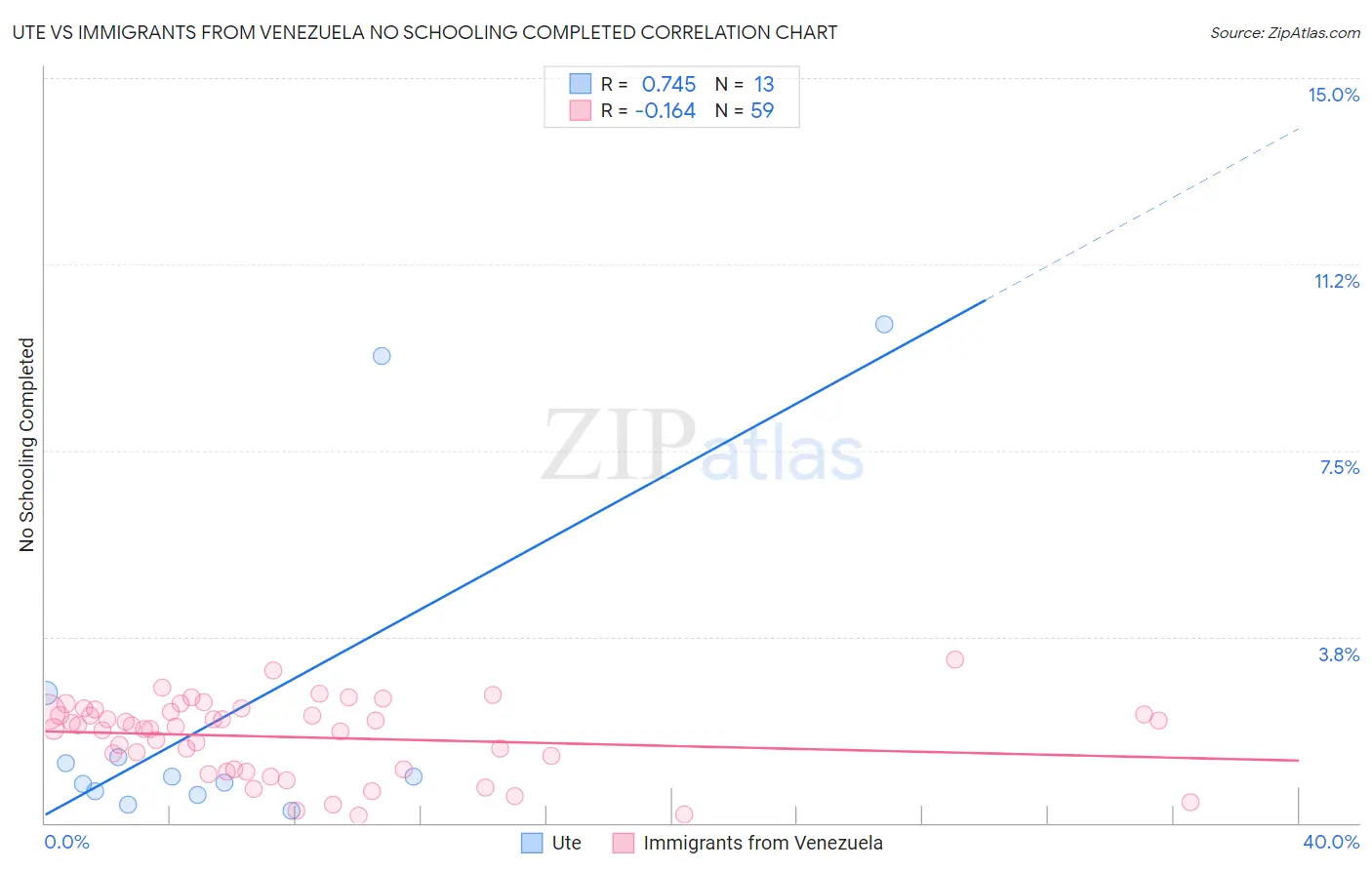 Ute vs Immigrants from Venezuela No Schooling Completed