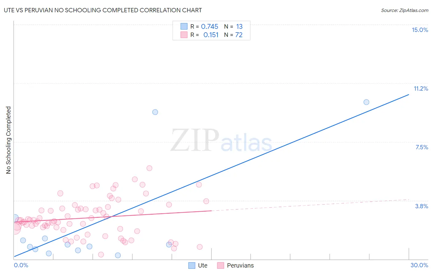 Ute vs Peruvian No Schooling Completed