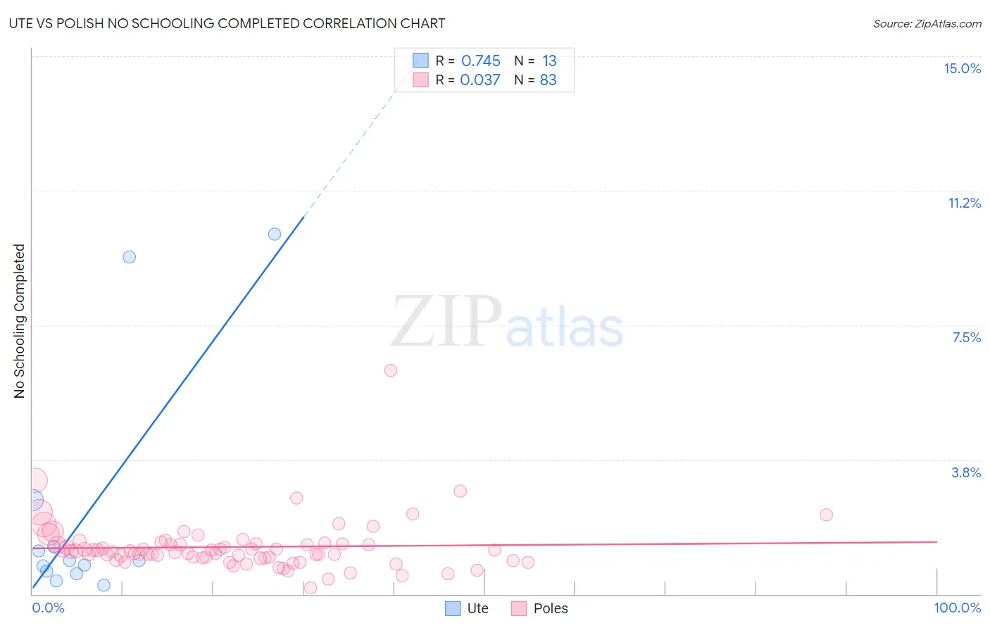 Ute vs Polish No Schooling Completed