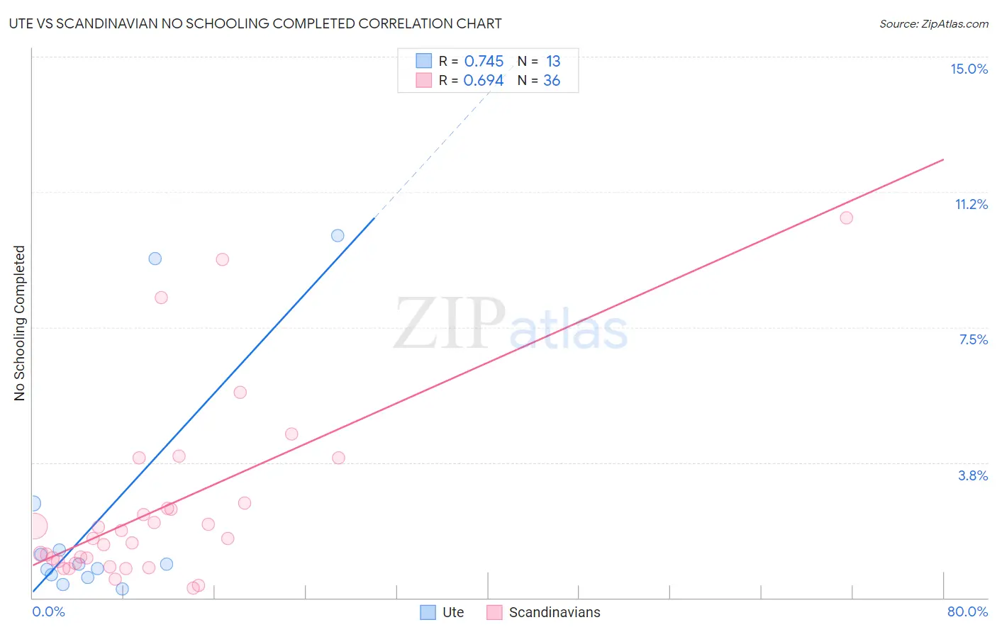 Ute vs Scandinavian No Schooling Completed