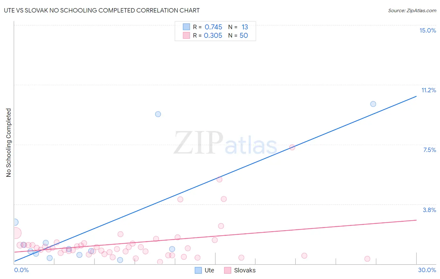 Ute vs Slovak No Schooling Completed