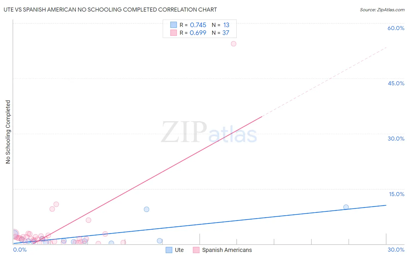 Ute vs Spanish American No Schooling Completed