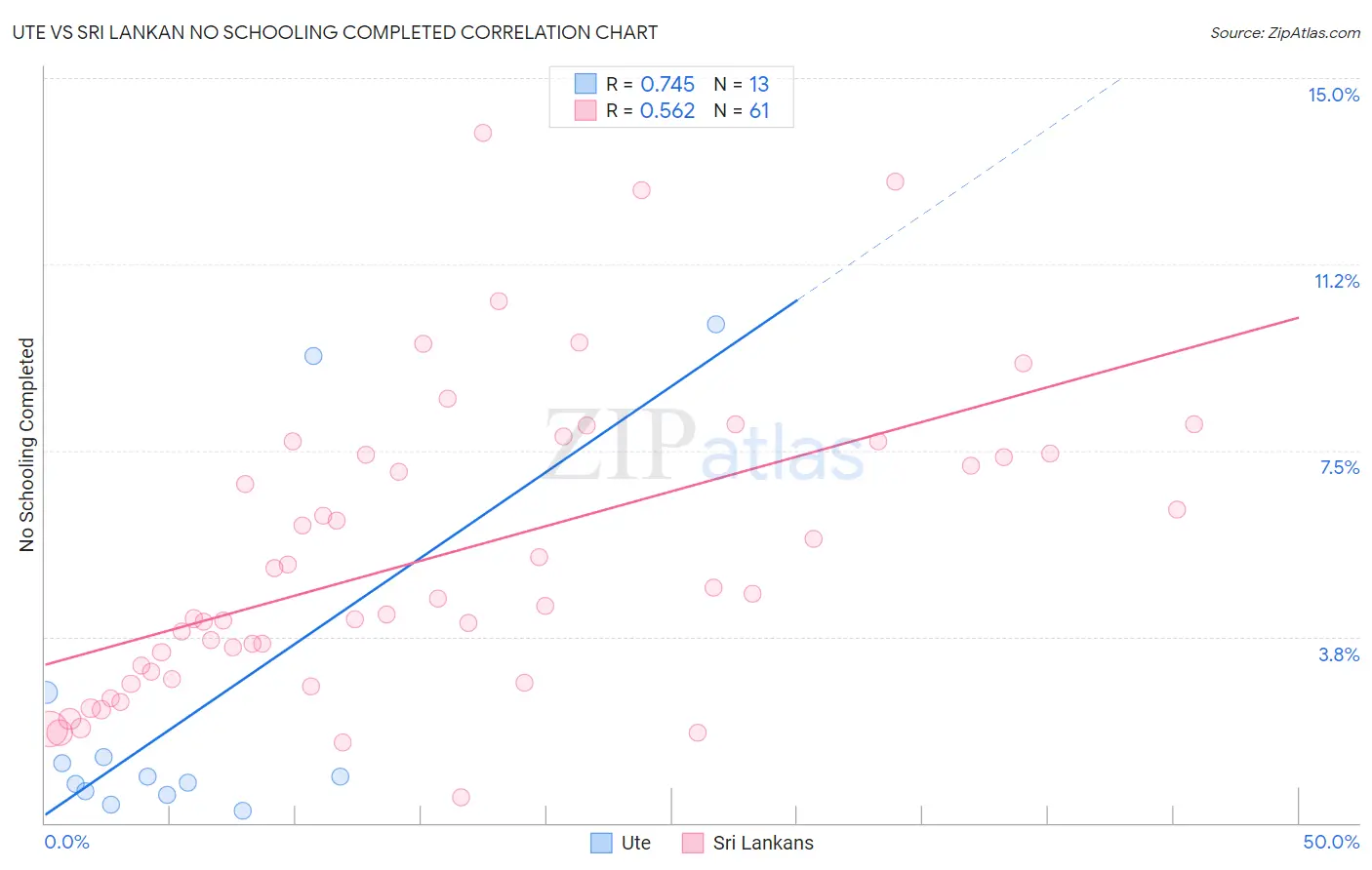 Ute vs Sri Lankan No Schooling Completed