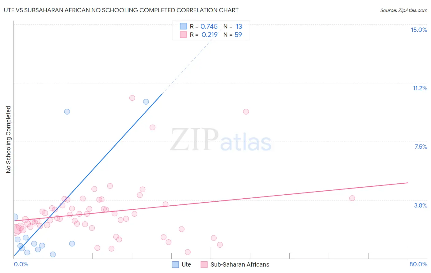 Ute vs Subsaharan African No Schooling Completed
