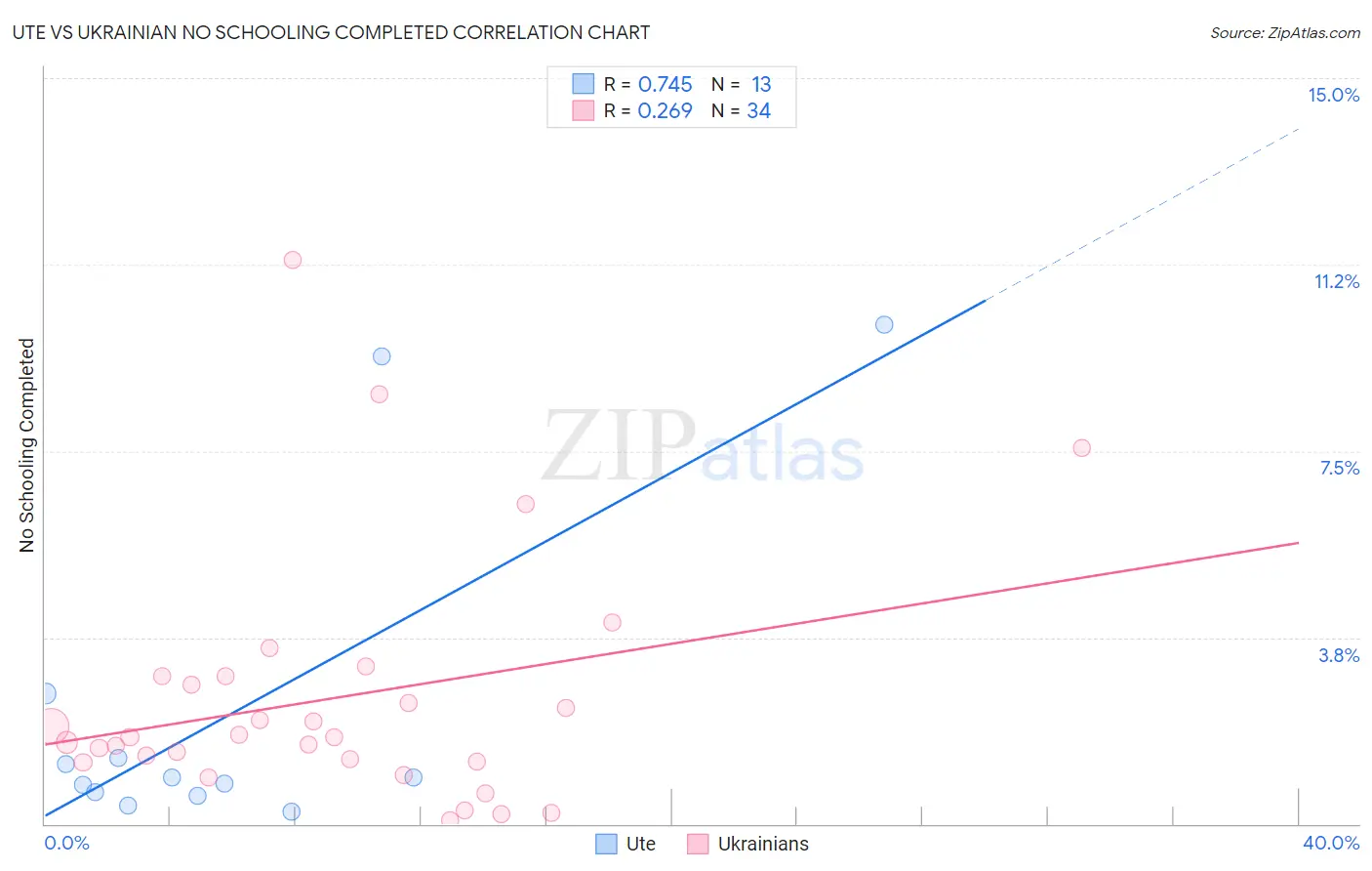 Ute vs Ukrainian No Schooling Completed