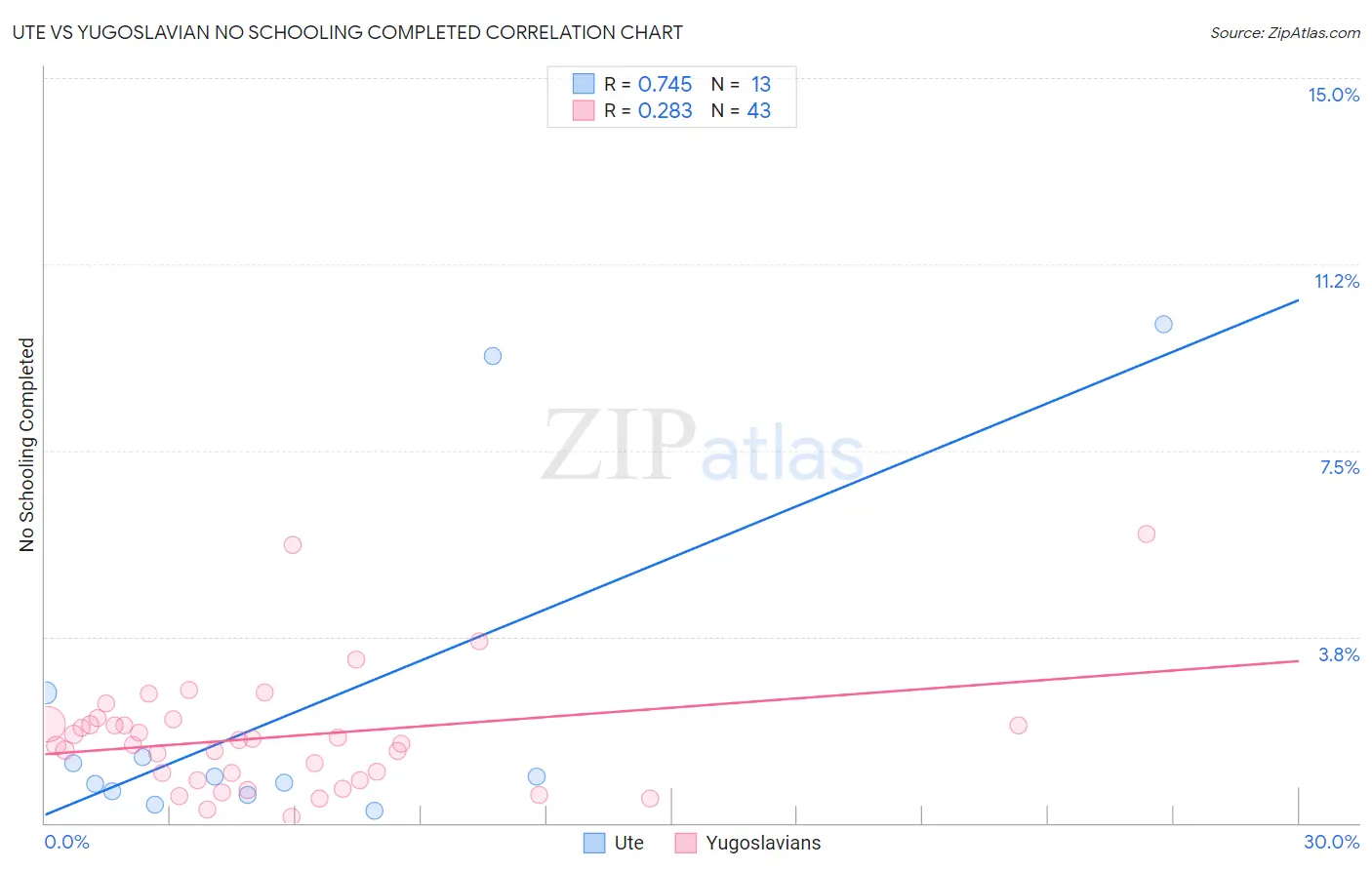 Ute vs Yugoslavian No Schooling Completed