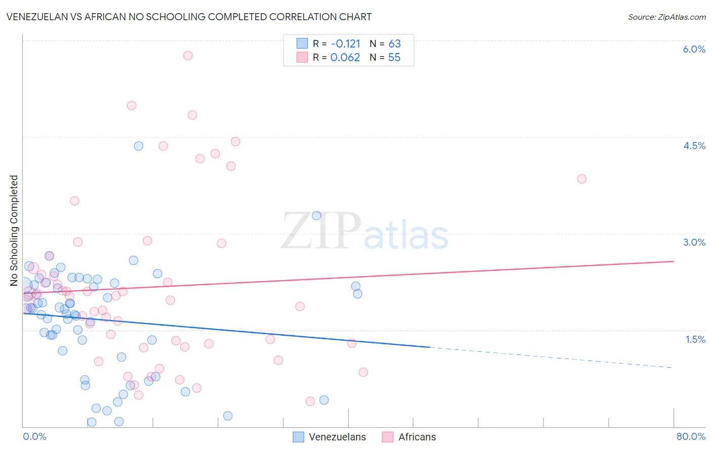 Venezuelan vs African No Schooling Completed