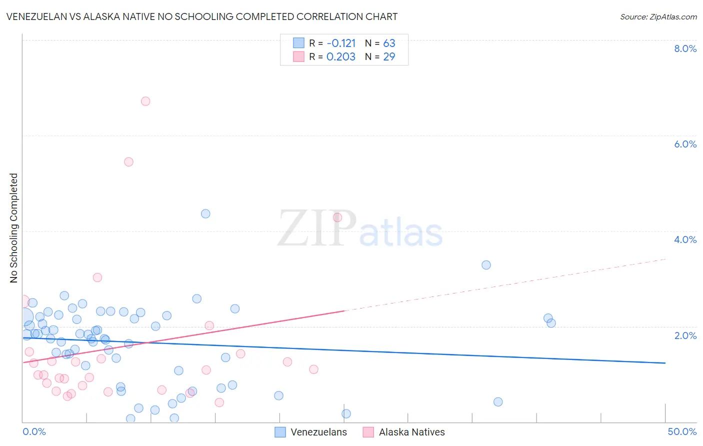 Venezuelan vs Alaska Native No Schooling Completed