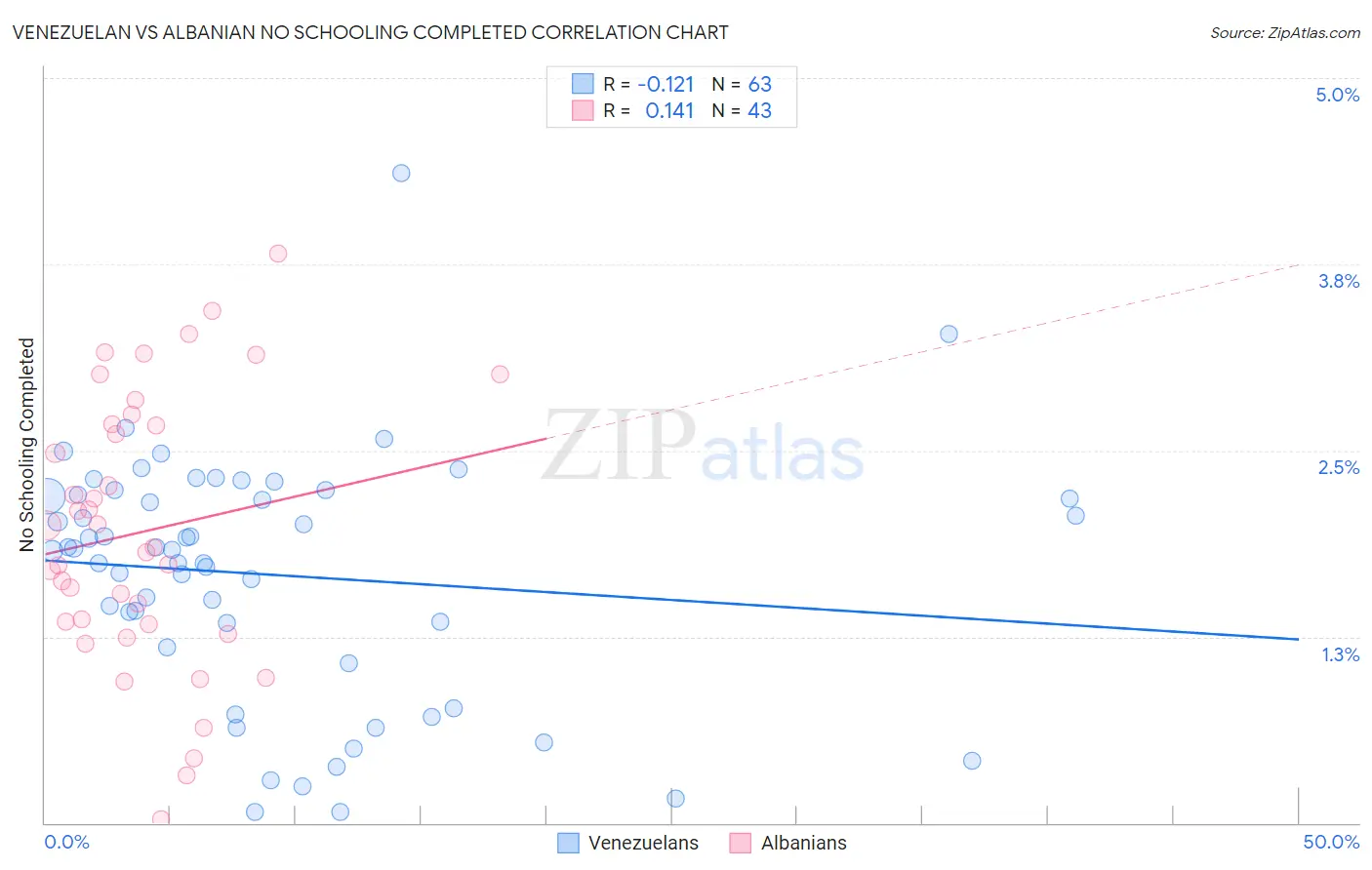 Venezuelan vs Albanian No Schooling Completed