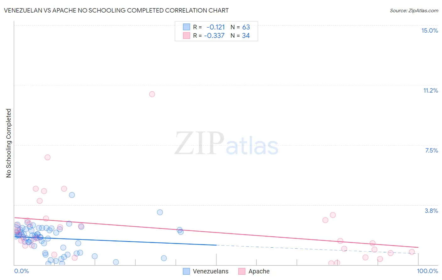 Venezuelan vs Apache No Schooling Completed