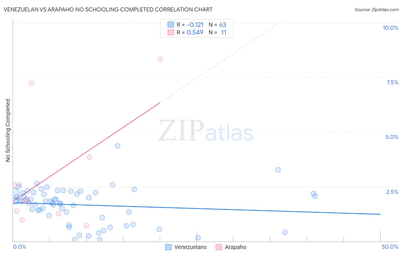 Venezuelan vs Arapaho No Schooling Completed