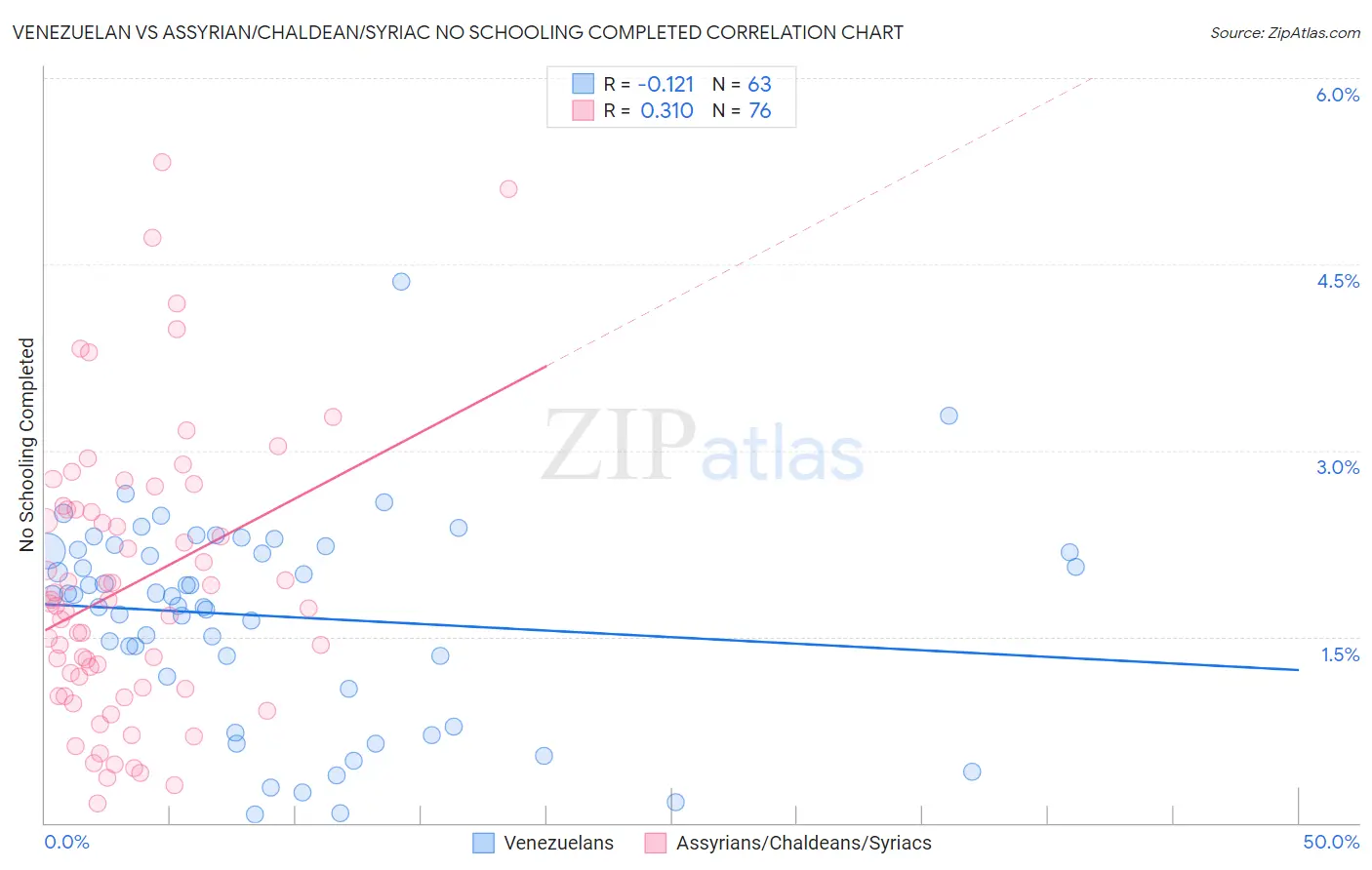Venezuelan vs Assyrian/Chaldean/Syriac No Schooling Completed