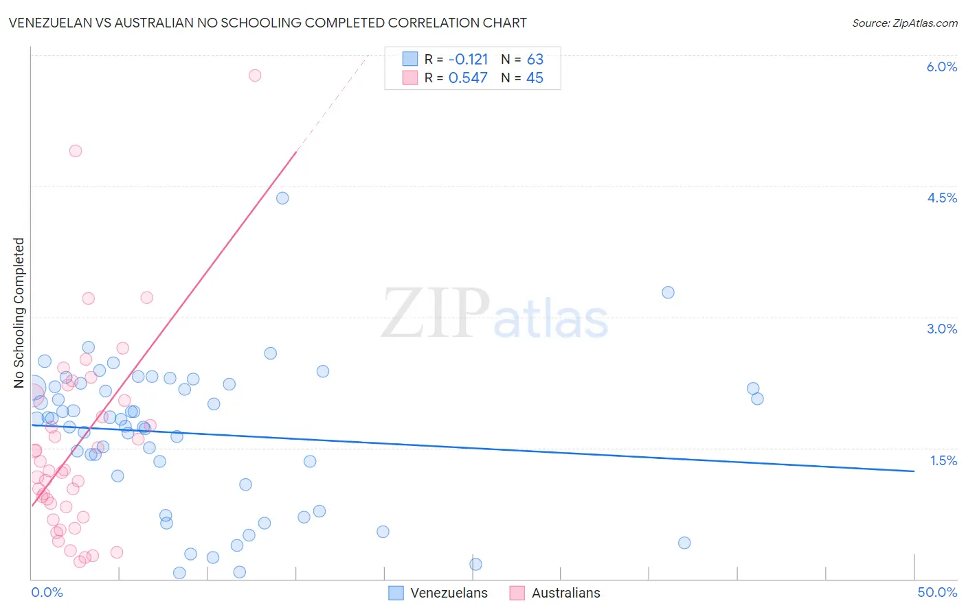 Venezuelan vs Australian No Schooling Completed