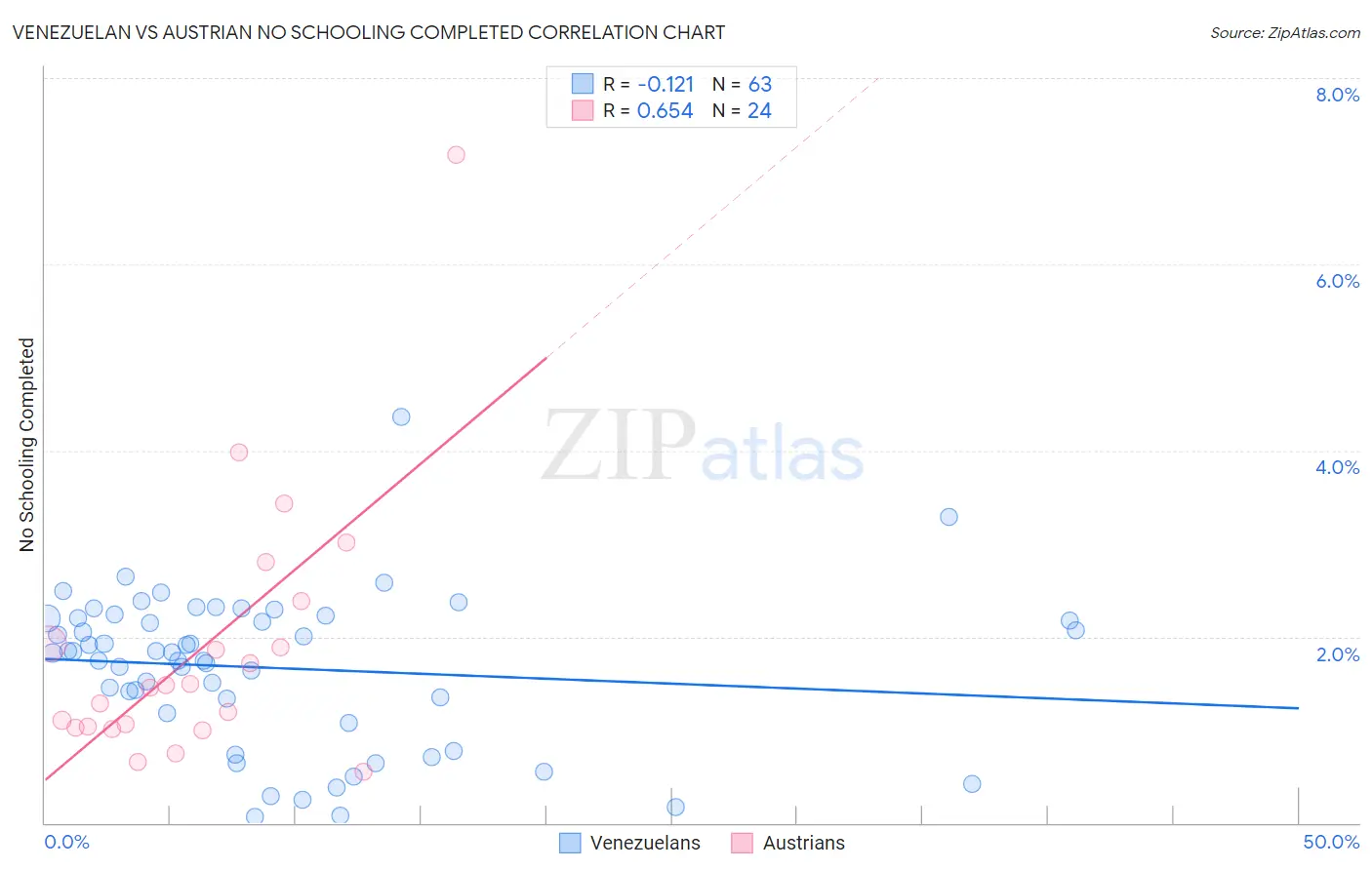 Venezuelan vs Austrian No Schooling Completed