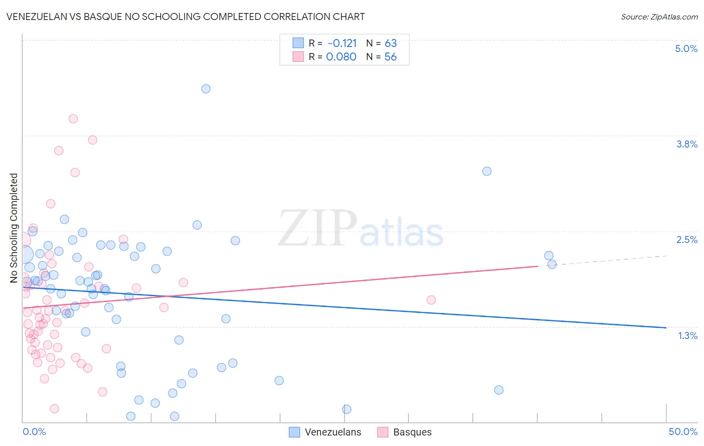 Venezuelan vs Basque No Schooling Completed