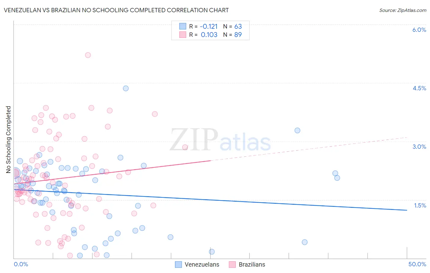 Venezuelan vs Brazilian No Schooling Completed