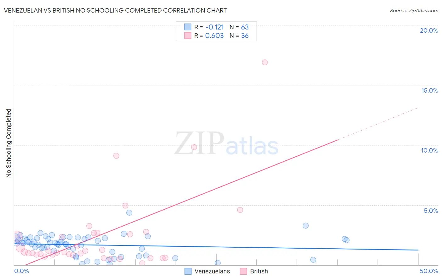 Venezuelan vs British No Schooling Completed