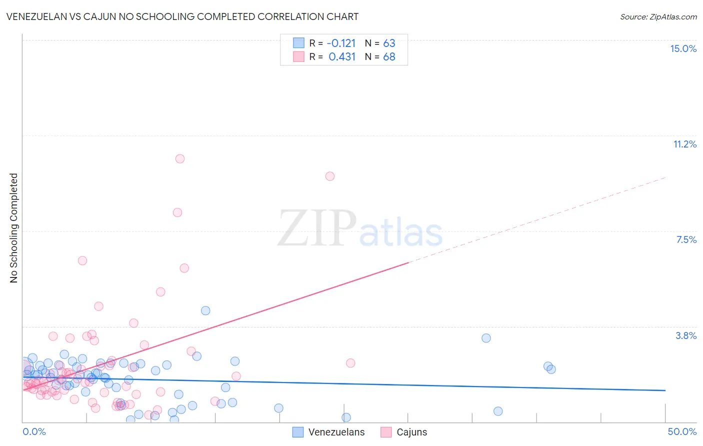 Venezuelan vs Cajun No Schooling Completed