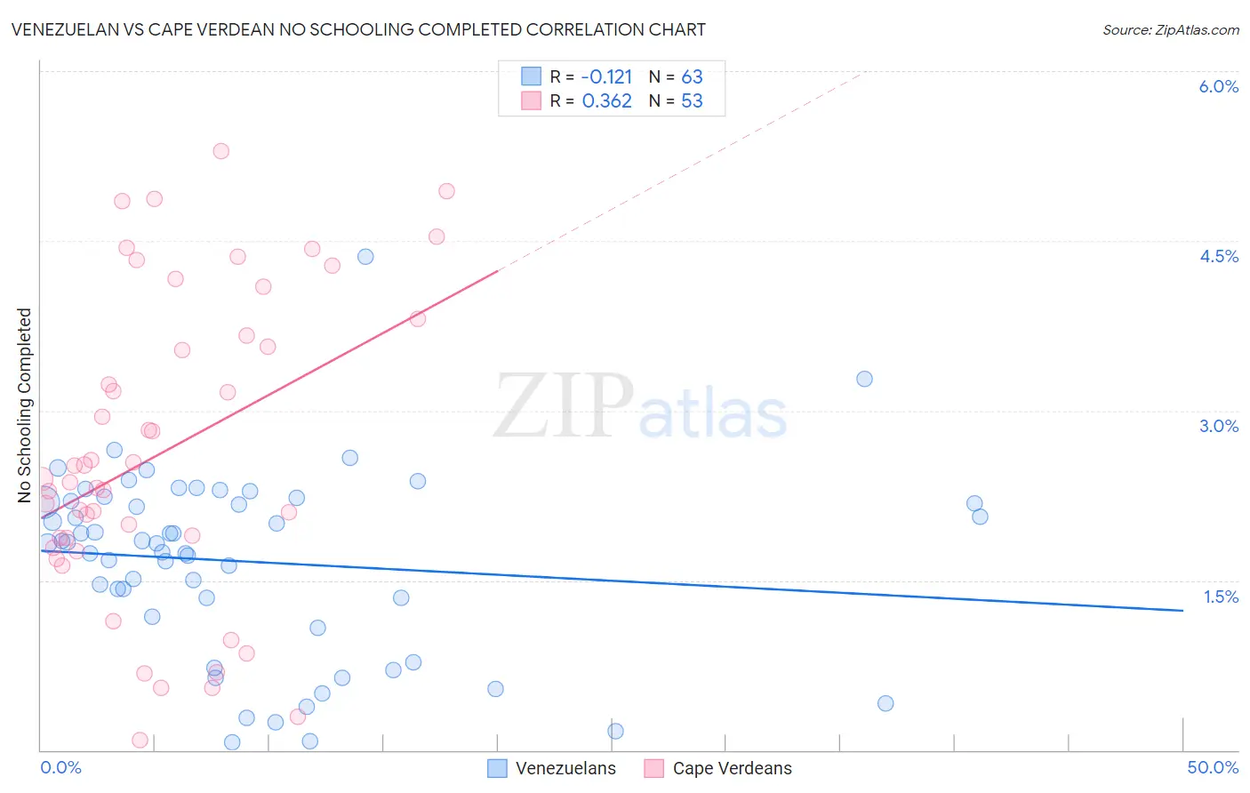 Venezuelan vs Cape Verdean No Schooling Completed
