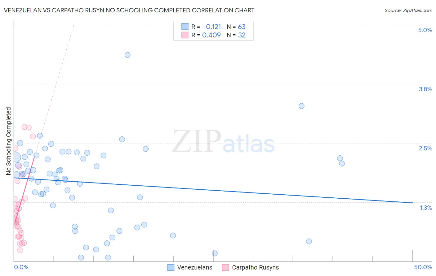 Venezuelan vs Carpatho Rusyn No Schooling Completed