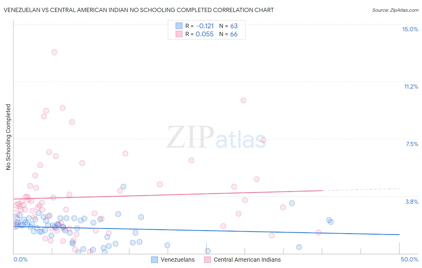 Venezuelan vs Central American Indian No Schooling Completed
