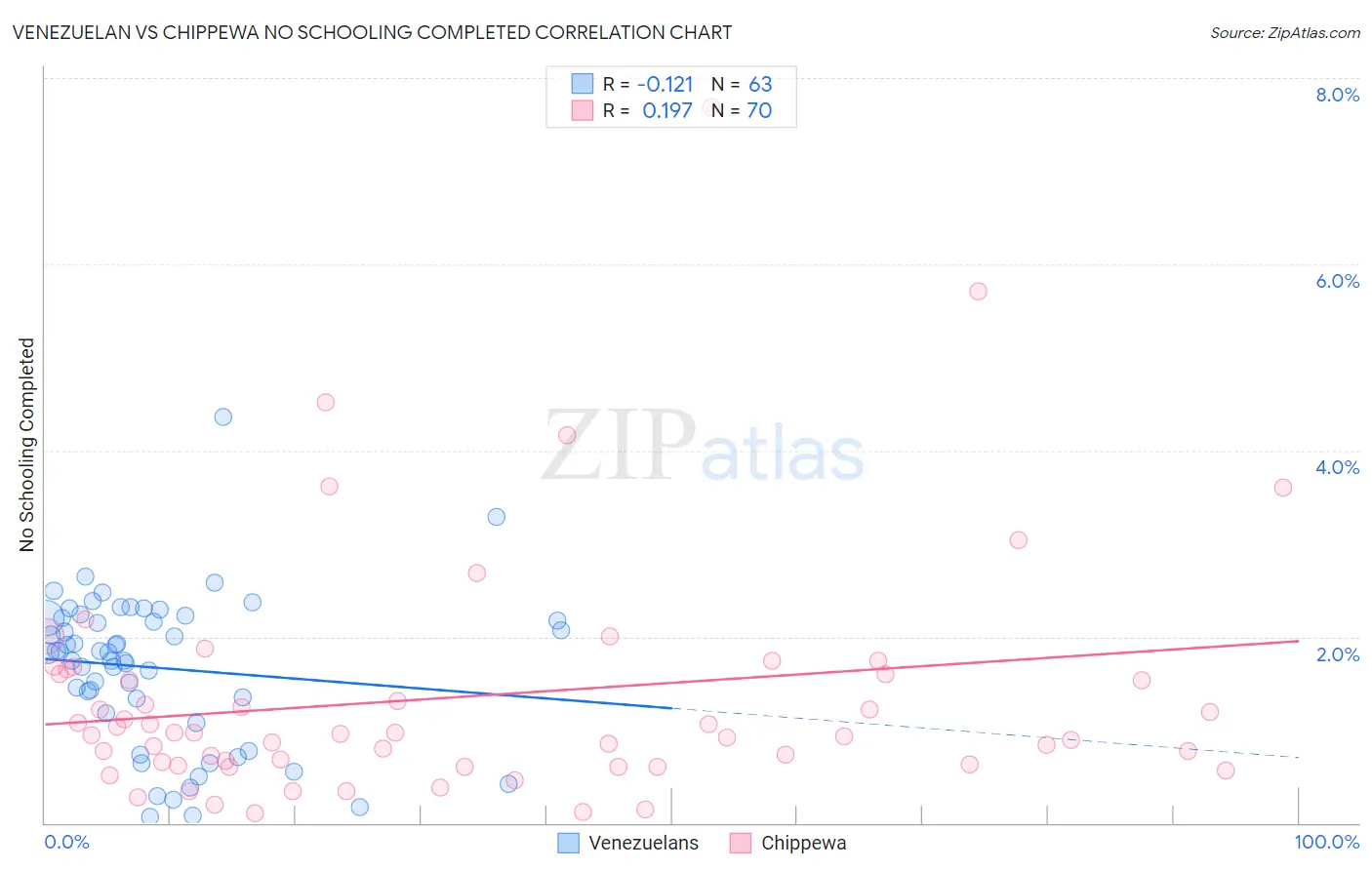 Venezuelan vs Chippewa No Schooling Completed