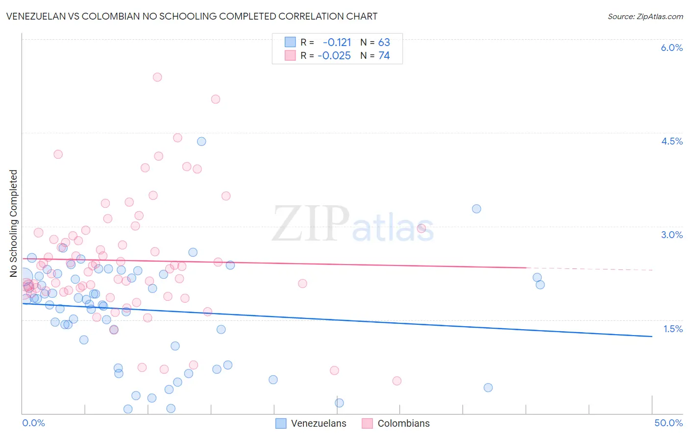 Venezuelan vs Colombian No Schooling Completed