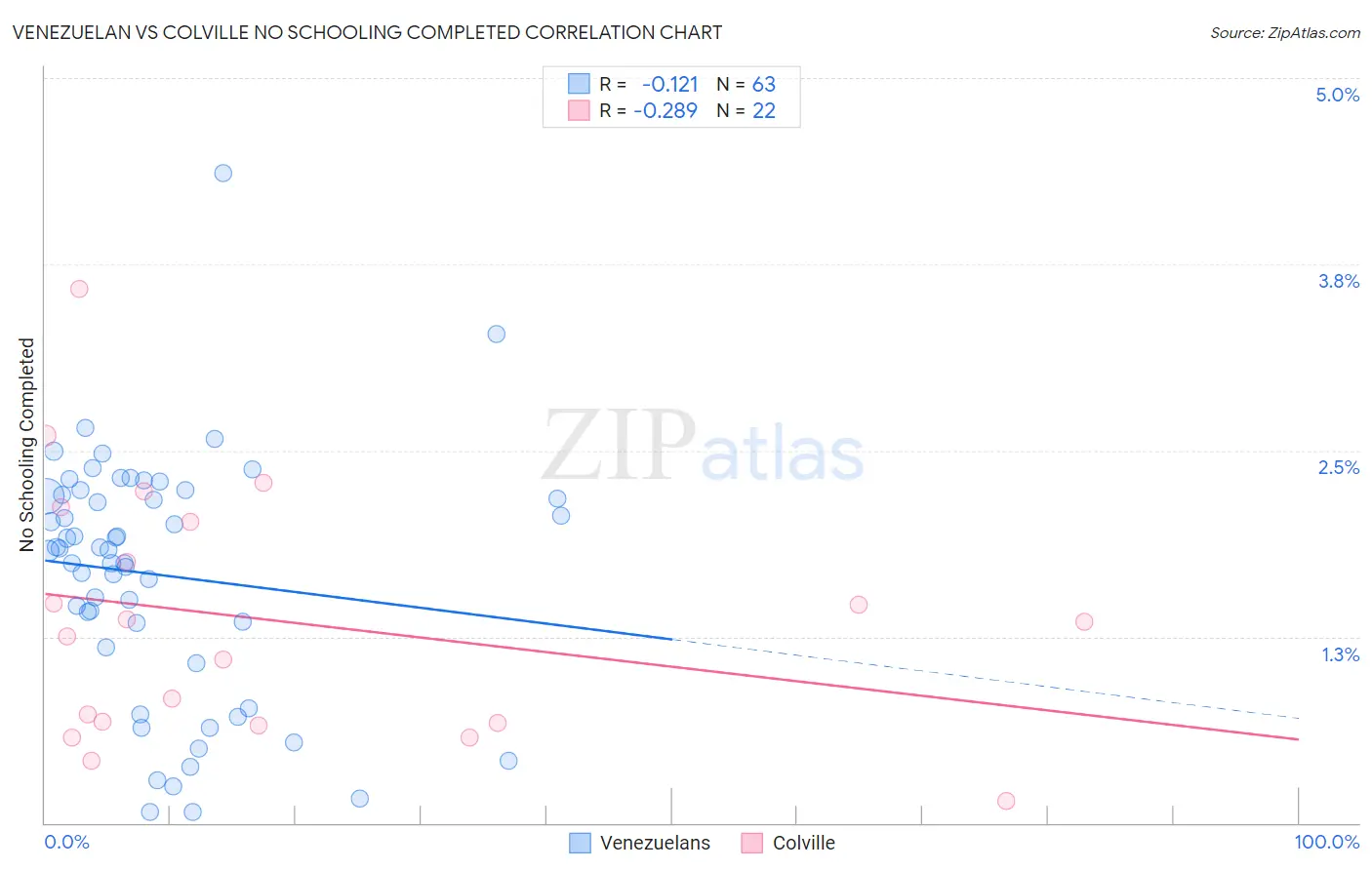 Venezuelan vs Colville No Schooling Completed
