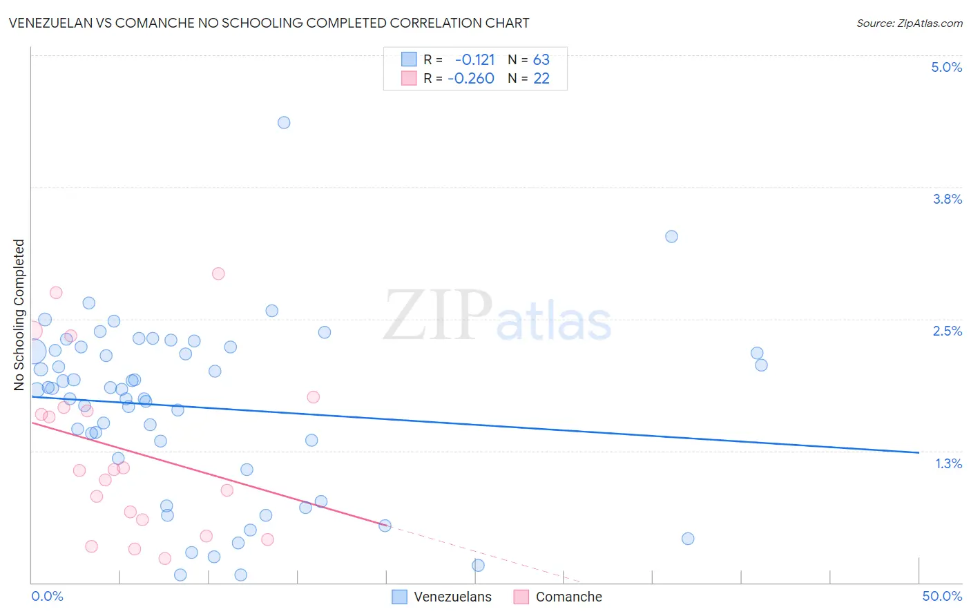 Venezuelan vs Comanche No Schooling Completed