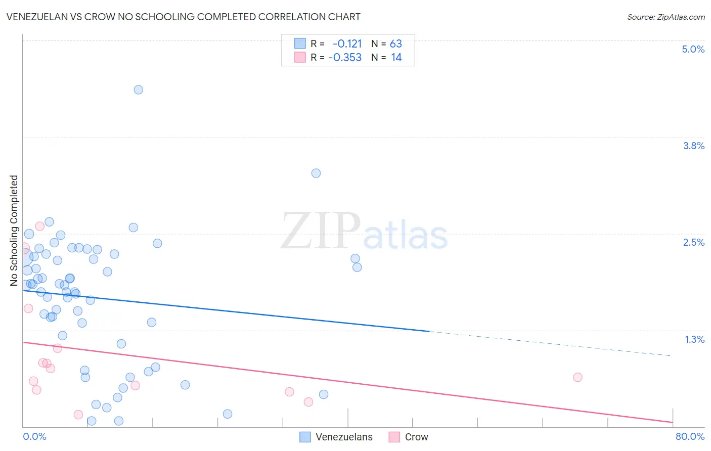 Venezuelan vs Crow No Schooling Completed