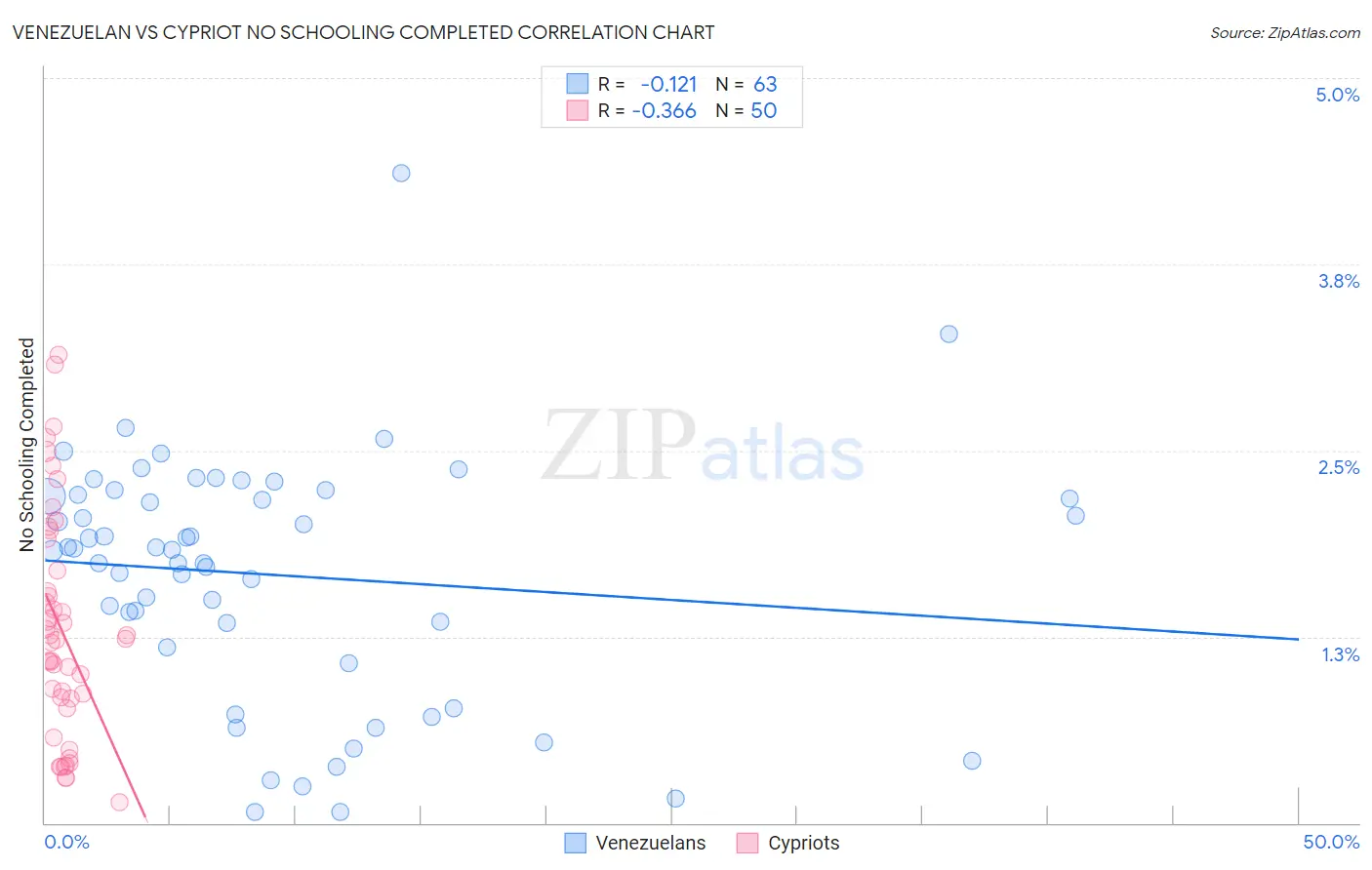 Venezuelan vs Cypriot No Schooling Completed