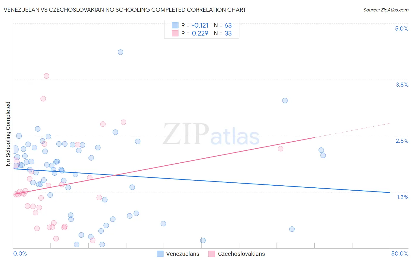 Venezuelan vs Czechoslovakian No Schooling Completed