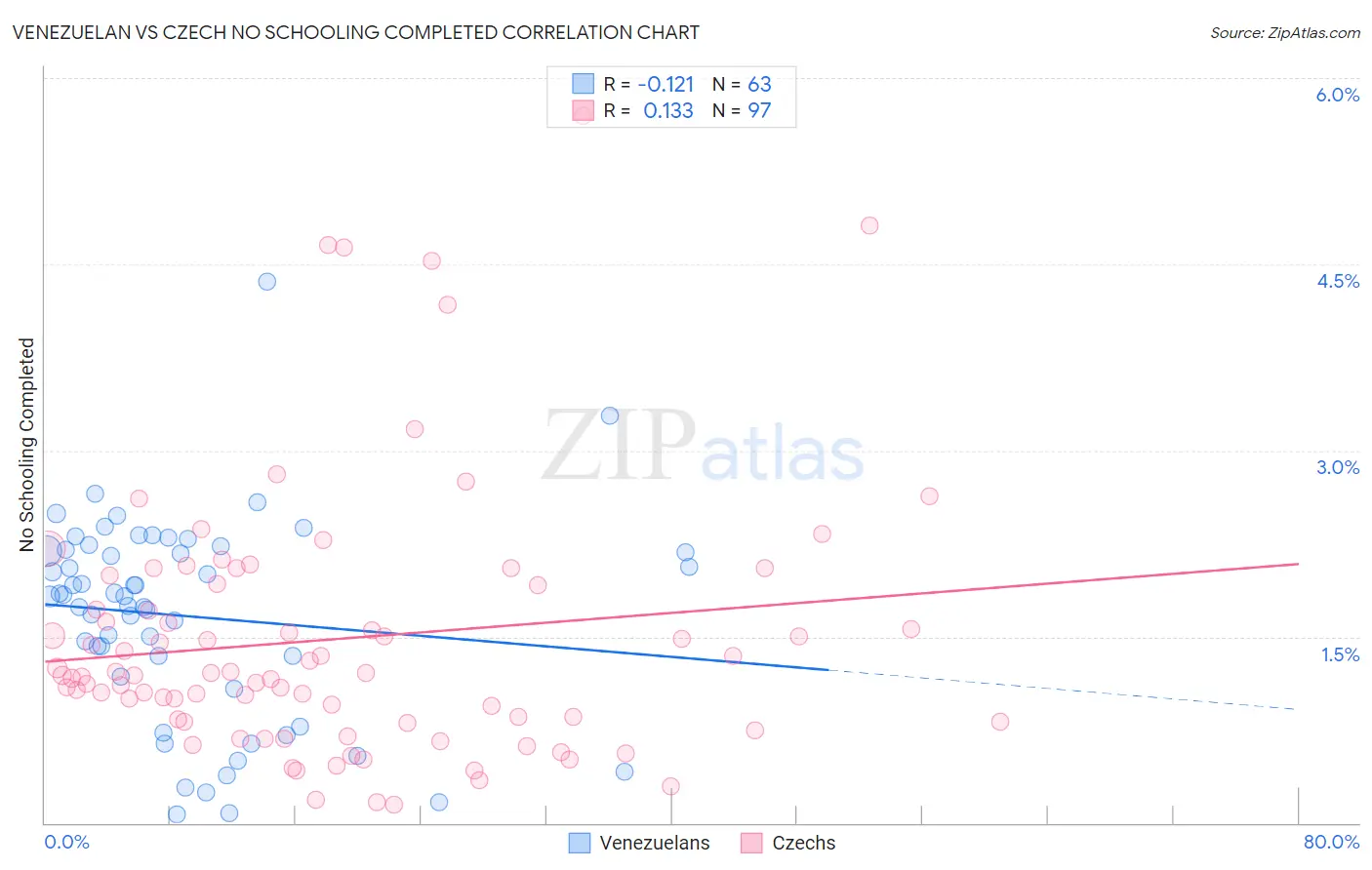 Venezuelan vs Czech No Schooling Completed