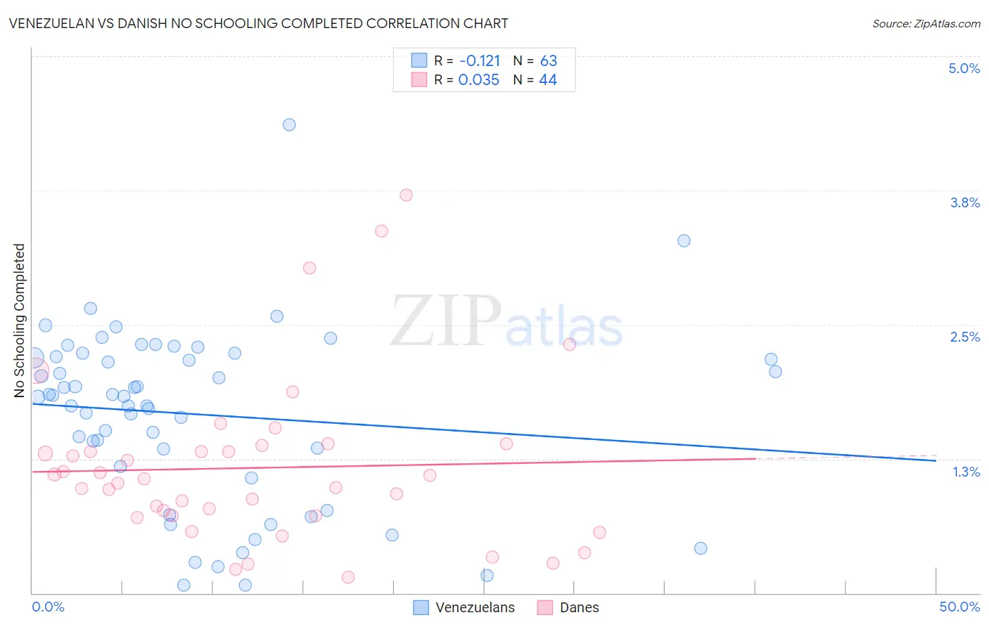 Venezuelan vs Danish No Schooling Completed
