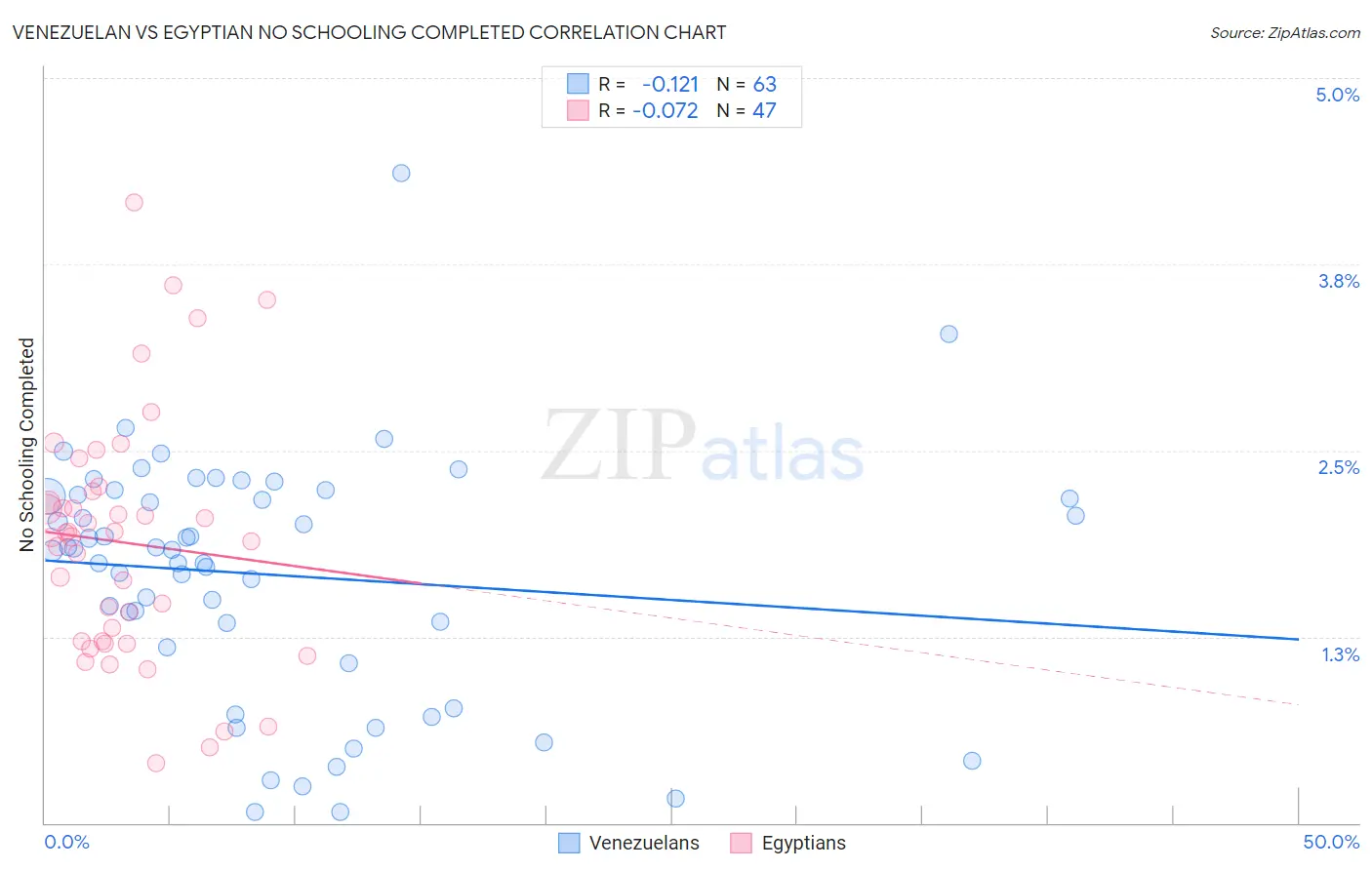 Venezuelan vs Egyptian No Schooling Completed
