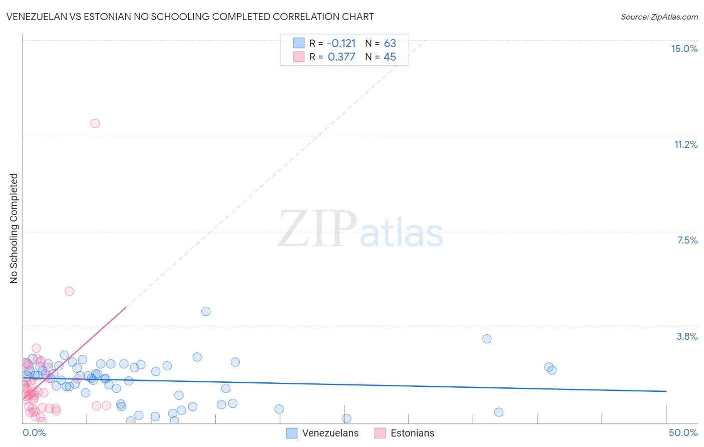 Venezuelan vs Estonian No Schooling Completed