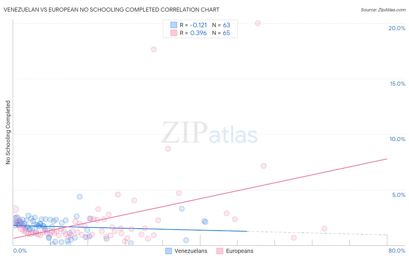 Venezuelan vs European No Schooling Completed