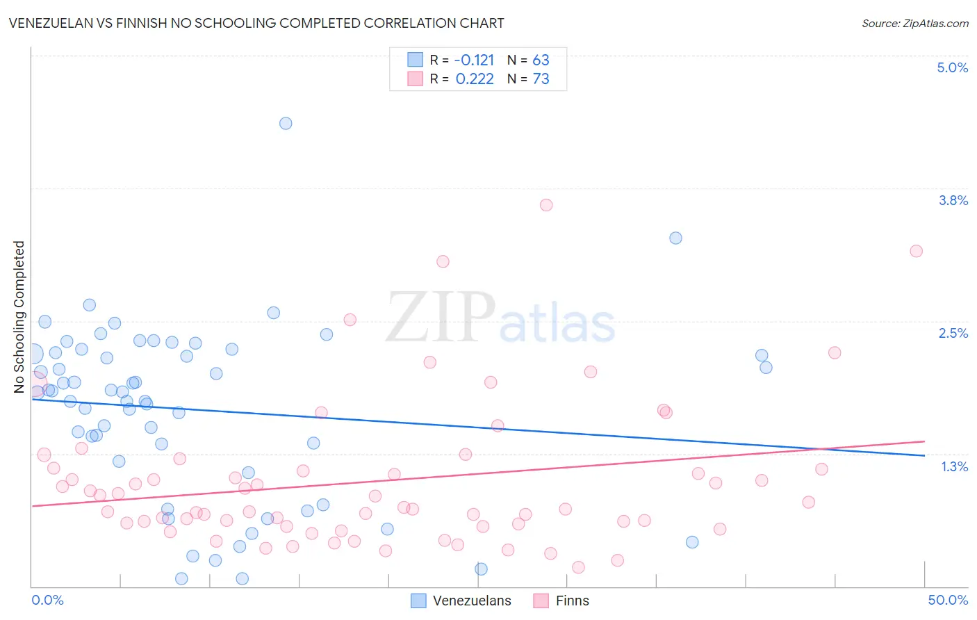 Venezuelan vs Finnish No Schooling Completed