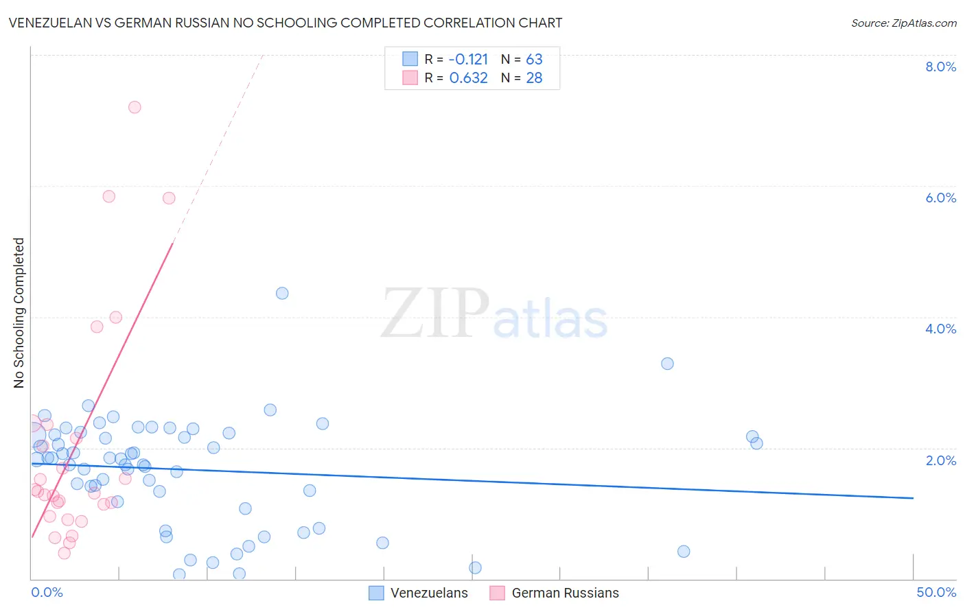 Venezuelan vs German Russian No Schooling Completed