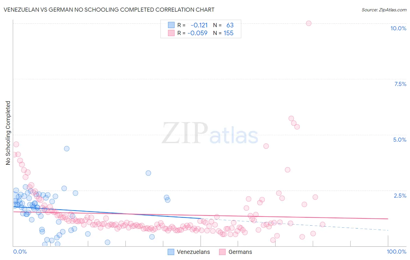 Venezuelan vs German No Schooling Completed