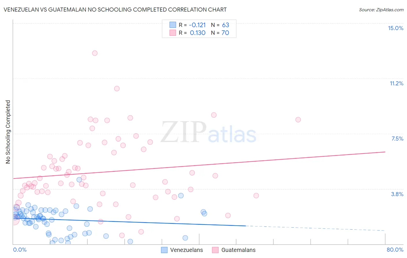 Venezuelan vs Guatemalan No Schooling Completed