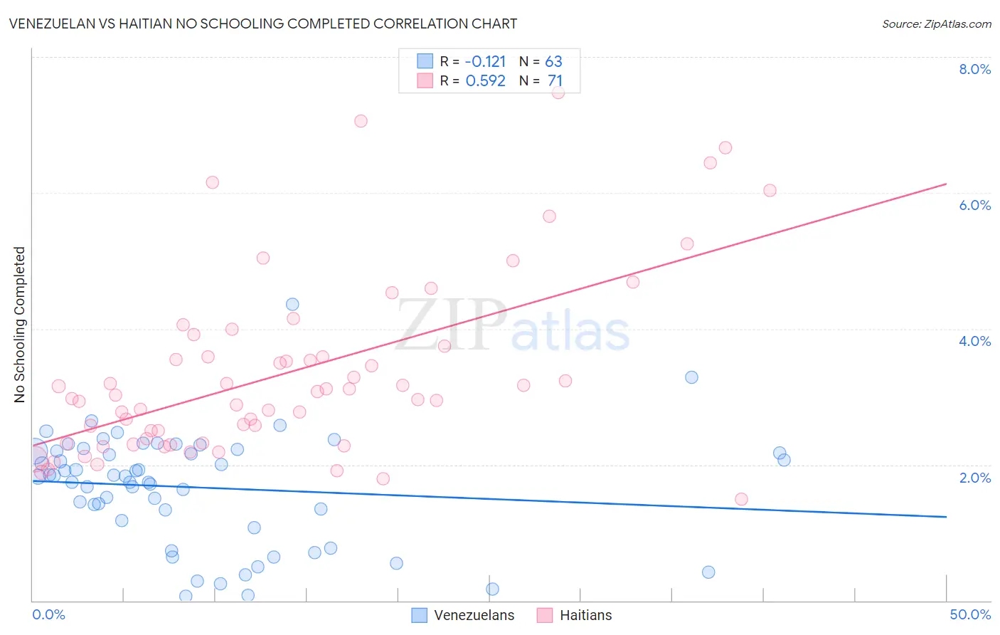Venezuelan vs Haitian No Schooling Completed