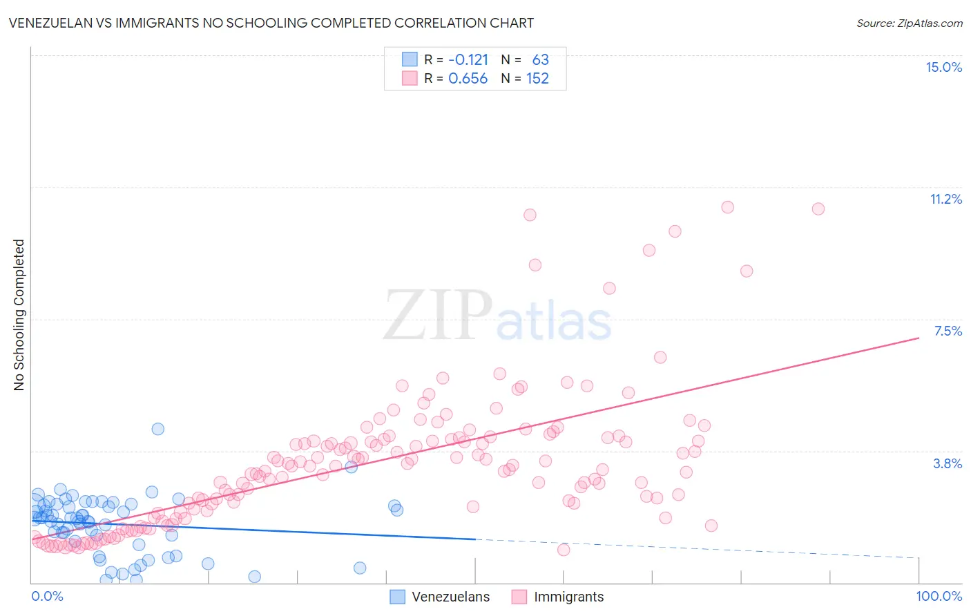 Venezuelan vs Immigrants No Schooling Completed