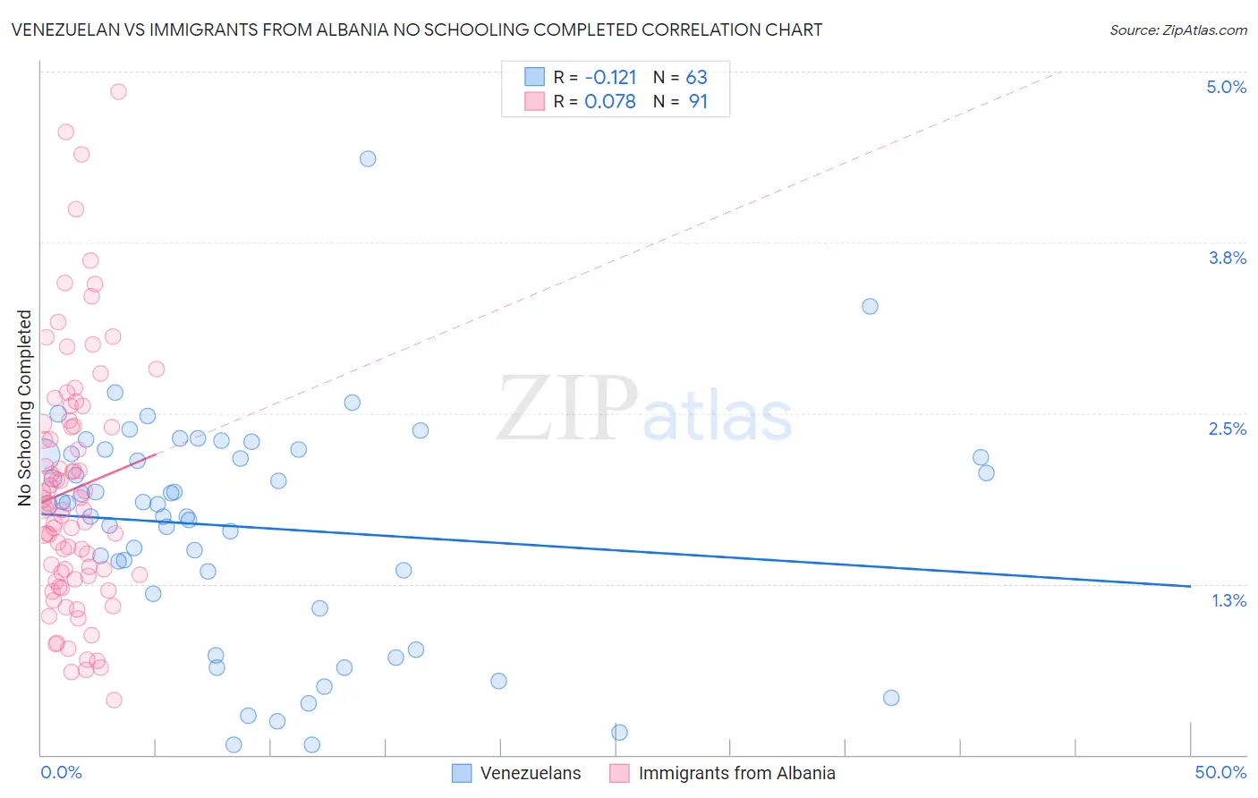 Venezuelan vs Immigrants from Albania No Schooling Completed