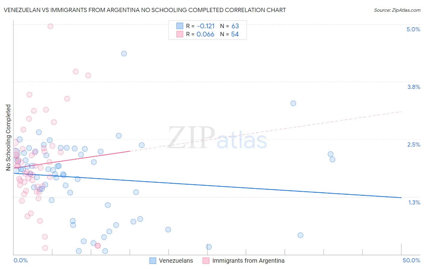 Venezuelan vs Immigrants from Argentina No Schooling Completed