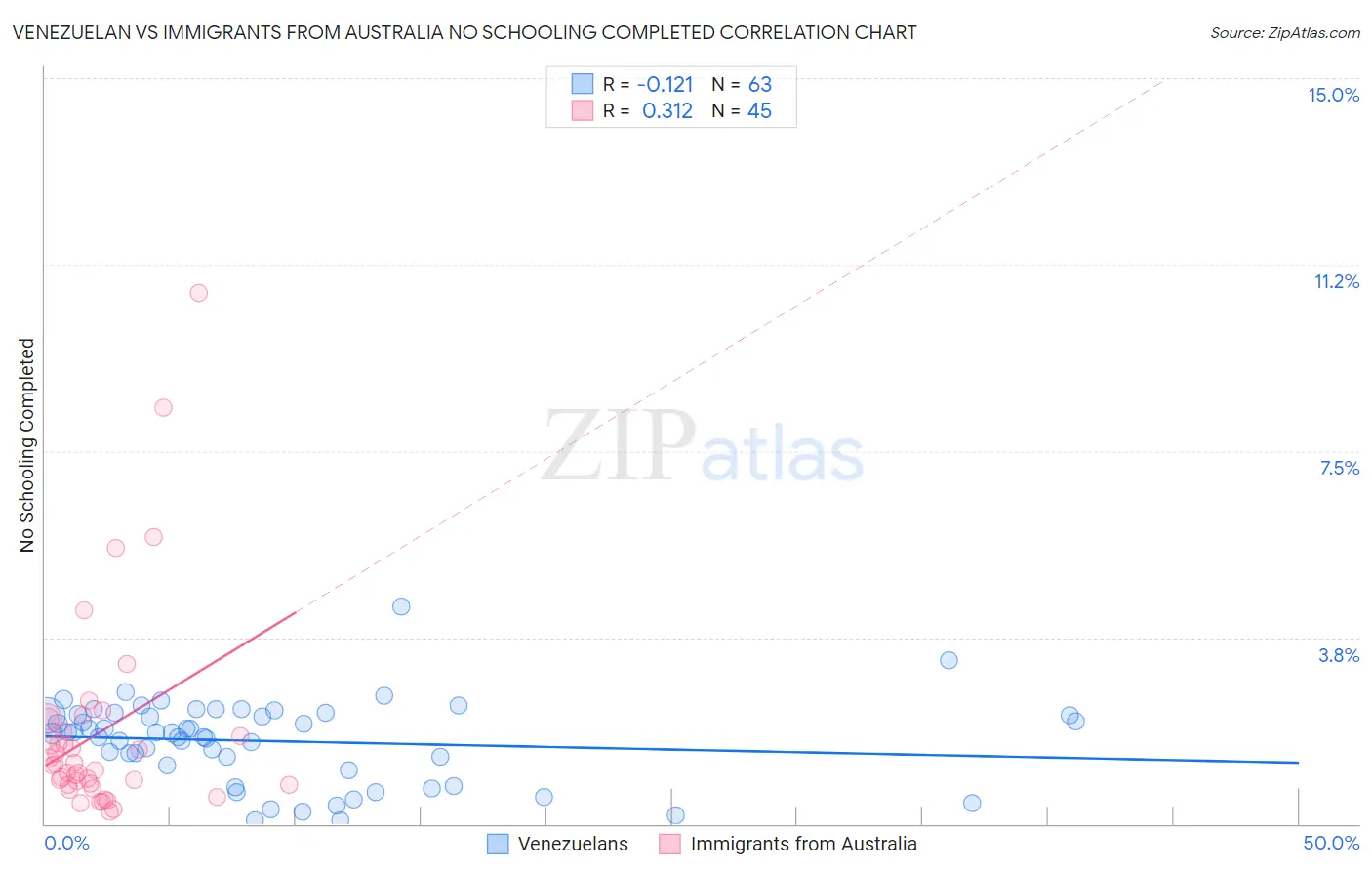 Venezuelan vs Immigrants from Australia No Schooling Completed
